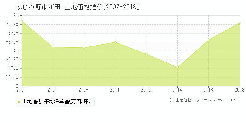 ふじみ野市新田の土地価格推移グラフ 