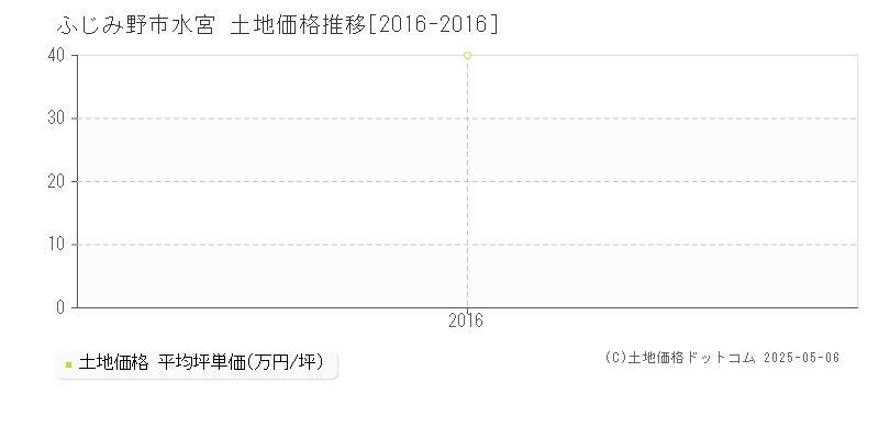 ふじみ野市水宮の土地価格推移グラフ 