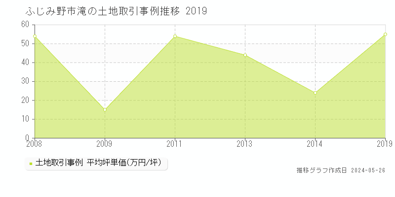 ふじみ野市滝の土地価格推移グラフ 