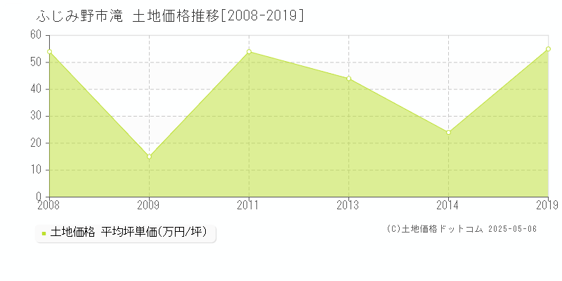 滝(ふじみ野市)の土地価格推移グラフ(坪単価)[2008-2019年]