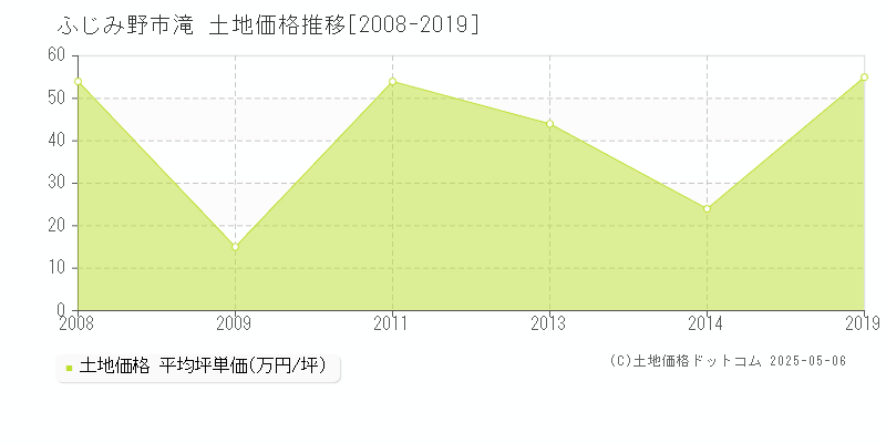 ふじみ野市滝の土地価格推移グラフ 