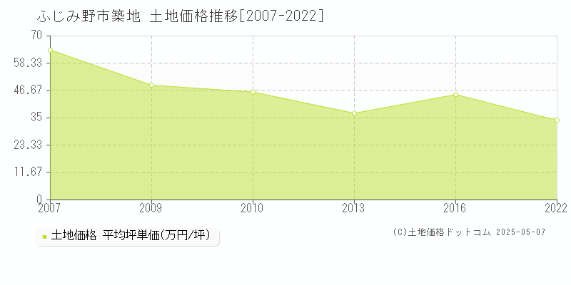 築地(ふじみ野市)の土地価格推移グラフ(坪単価)[2007-2022年]