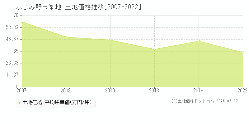 ふじみ野市築地の土地価格推移グラフ 