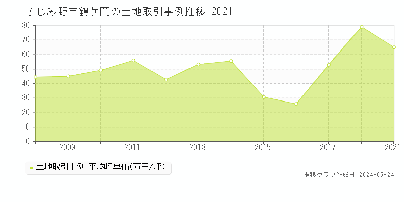 ふじみ野市鶴ケ岡の土地価格推移グラフ 