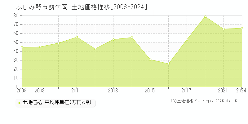 ふじみ野市鶴ケ岡の土地価格推移グラフ 