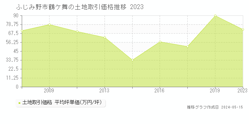 ふじみ野市鶴ケ舞の土地価格推移グラフ 