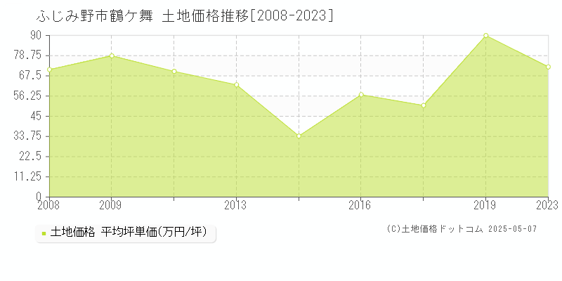 鶴ケ舞(ふじみ野市)の土地価格推移グラフ(坪単価)[2008-2023年]