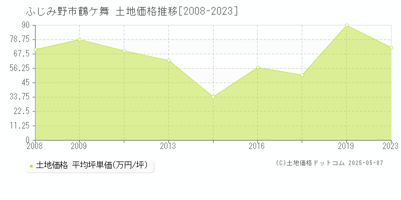 ふじみ野市鶴ケ舞の土地価格推移グラフ 