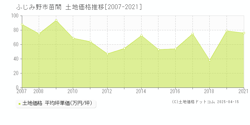 ふじみ野市苗間の土地価格推移グラフ 