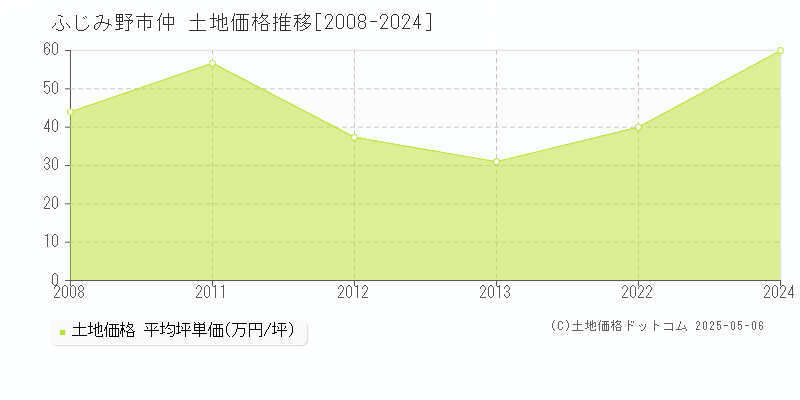 仲(ふじみ野市)の土地価格推移グラフ(坪単価)[2008-2024年]