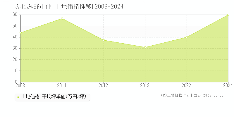 ふじみ野市仲の土地価格推移グラフ 