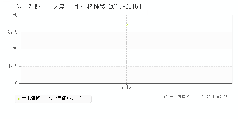 中ノ島(ふじみ野市)の土地価格推移グラフ(坪単価)[2015-2015年]