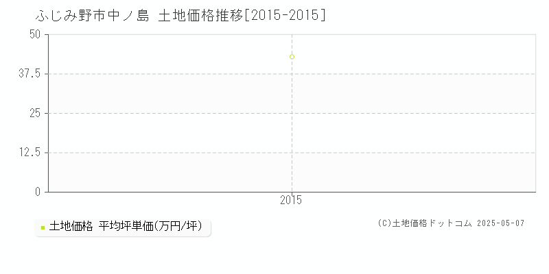 ふじみ野市中ノ島の土地価格推移グラフ 