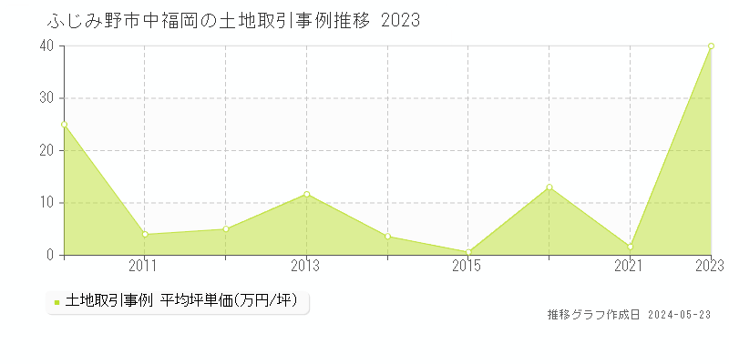ふじみ野市中福岡の土地価格推移グラフ 