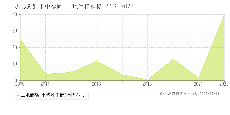 中福岡(ふじみ野市)の土地価格推移グラフ(坪単価)[2009-2023年]