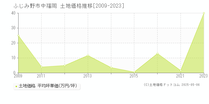 ふじみ野市中福岡の土地価格推移グラフ 