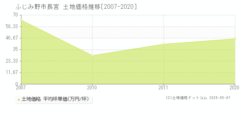 長宮(ふじみ野市)の土地価格推移グラフ(坪単価)[2007-2020年]