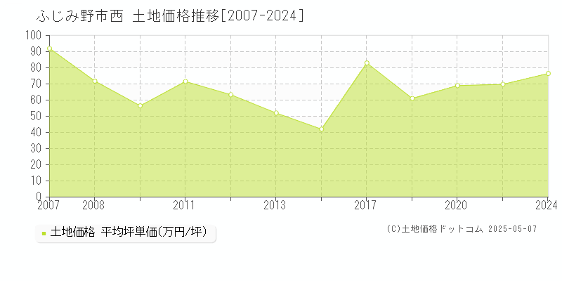 西(ふじみ野市)の土地価格推移グラフ(坪単価)[2007-2024年]