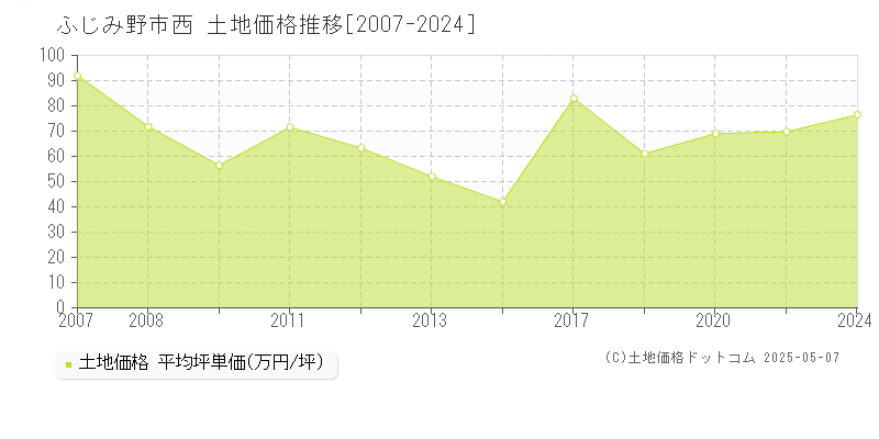 ふじみ野市西の土地価格推移グラフ 