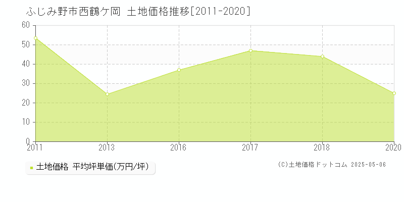 西鶴ケ岡(ふじみ野市)の土地価格推移グラフ(坪単価)[2011-2020年]