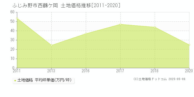 ふじみ野市西鶴ケ岡の土地価格推移グラフ 