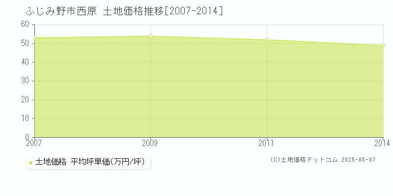 西原(ふじみ野市)の土地価格推移グラフ(坪単価)[2007-2014年]