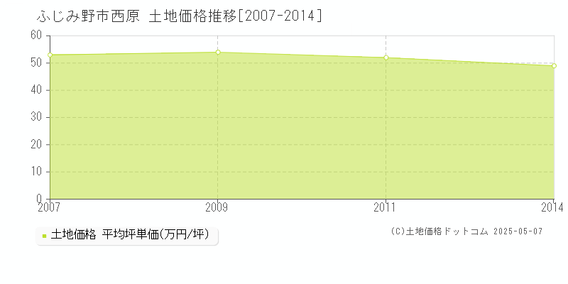 ふじみ野市西原の土地価格推移グラフ 