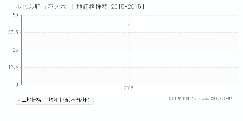 ふじみ野市花ノ木の土地価格推移グラフ 