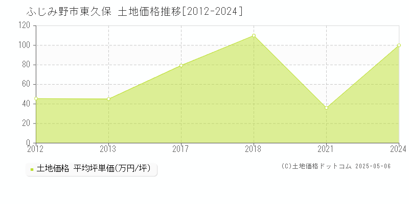 東久保(ふじみ野市)の土地価格推移グラフ(坪単価)[2012-2024年]