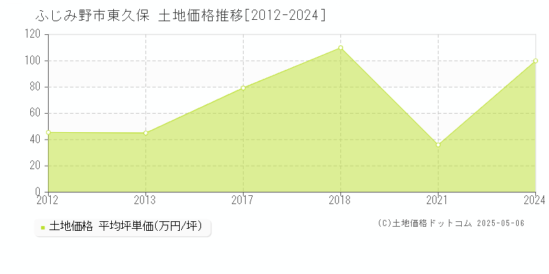 ふじみ野市東久保の土地価格推移グラフ 