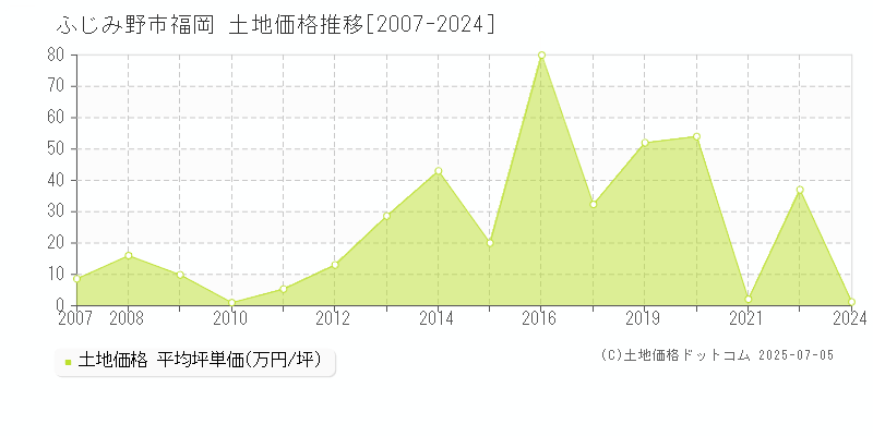 福岡(ふじみ野市)の土地価格推移グラフ(坪単価)[2007-2024年]