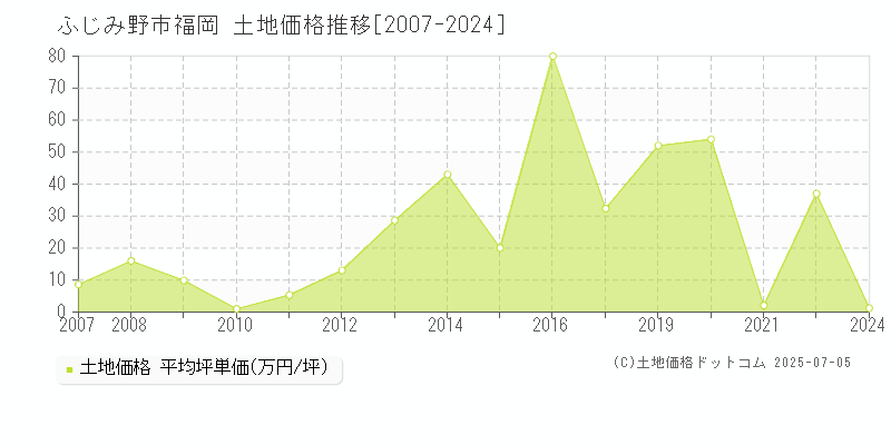 ふじみ野市福岡の土地価格推移グラフ 