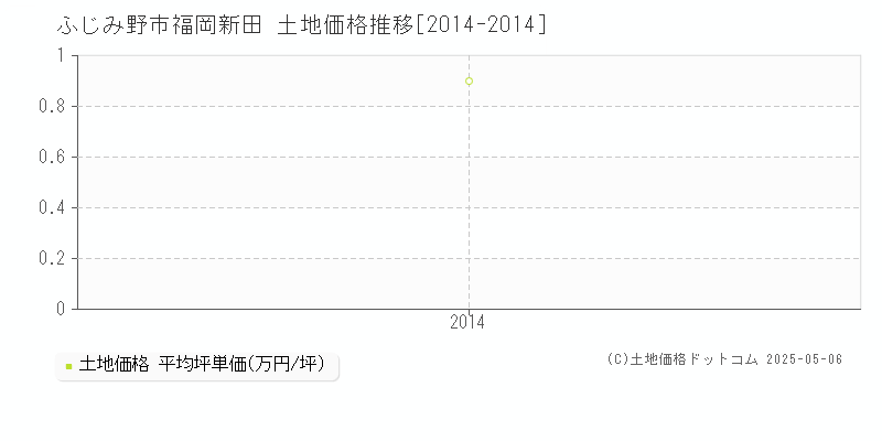 ふじみ野市福岡新田の土地価格推移グラフ 