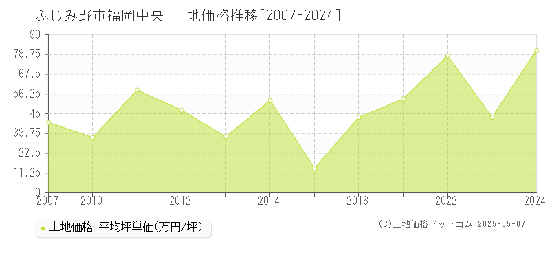 福岡中央(ふじみ野市)の土地価格推移グラフ(坪単価)[2007-2024年]