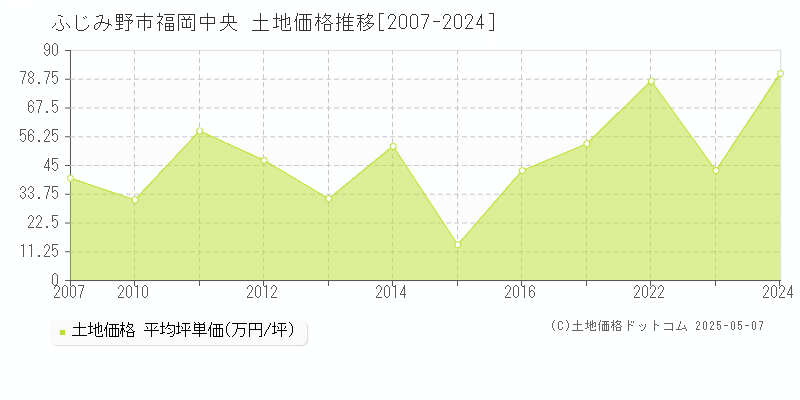 ふじみ野市福岡中央の土地価格推移グラフ 