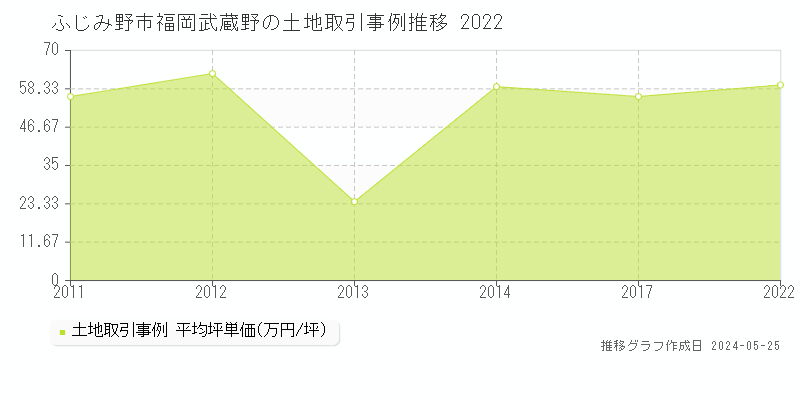 ふじみ野市福岡武蔵野の土地価格推移グラフ 