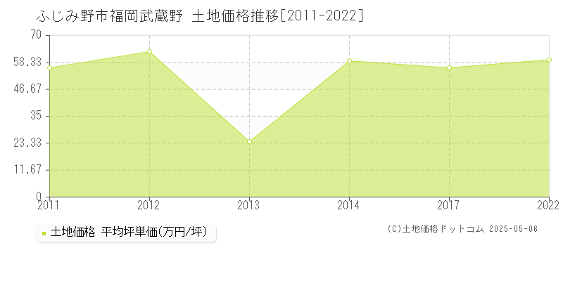 福岡武蔵野(ふじみ野市)の土地価格推移グラフ(坪単価)[2011-2022年]