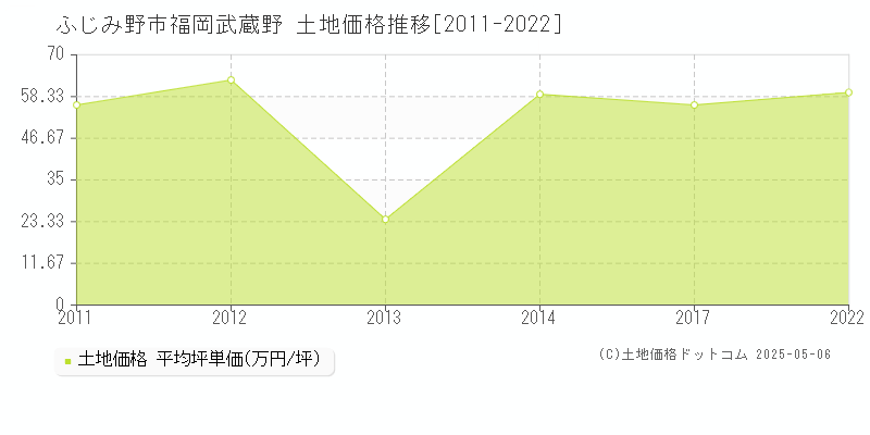 ふじみ野市福岡武蔵野の土地価格推移グラフ 