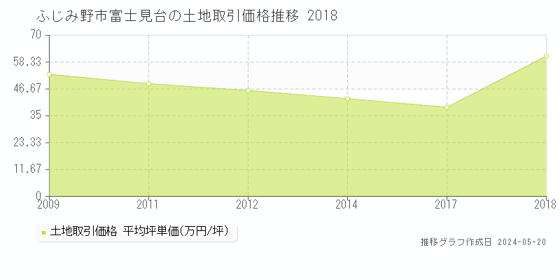 ふじみ野市富士見台の土地価格推移グラフ 