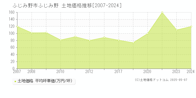 ふじみ野(ふじみ野市)の土地価格推移グラフ(坪単価)[2007-2024年]