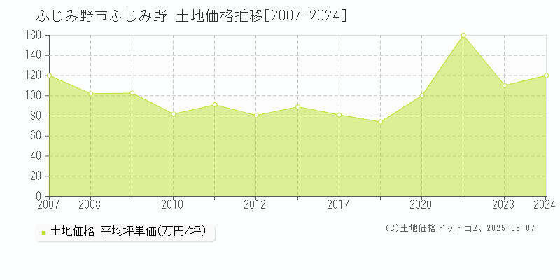 ふじみ野市ふじみ野の土地価格推移グラフ 