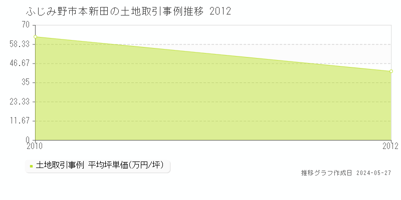 ふじみ野市本新田の土地取引価格推移グラフ 