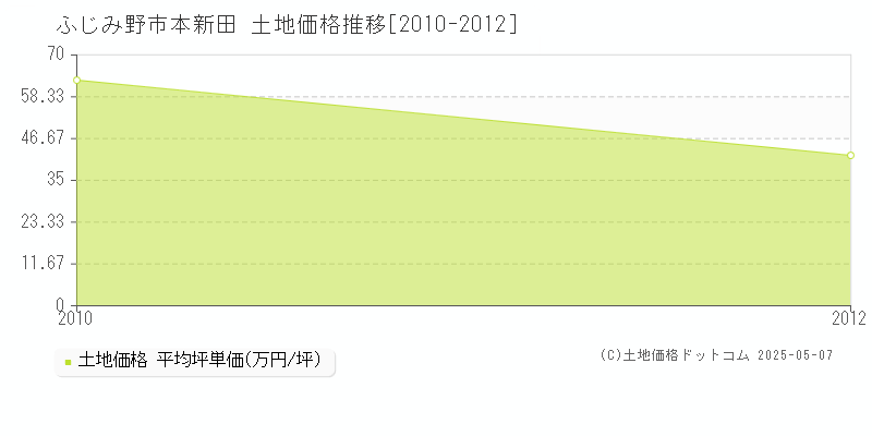本新田(ふじみ野市)の土地価格推移グラフ(坪単価)[2010-2012年]