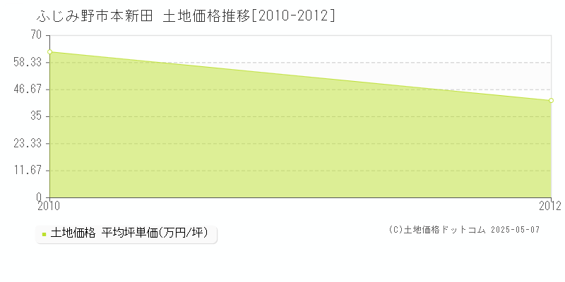 ふじみ野市本新田の土地価格推移グラフ 