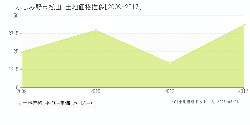 松山(ふじみ野市)の土地価格推移グラフ(坪単価)[2009-2017年]