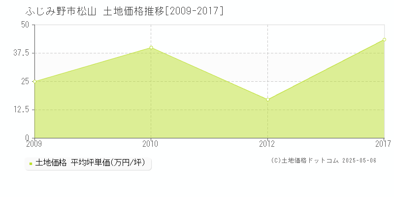 ふじみ野市松山の土地価格推移グラフ 