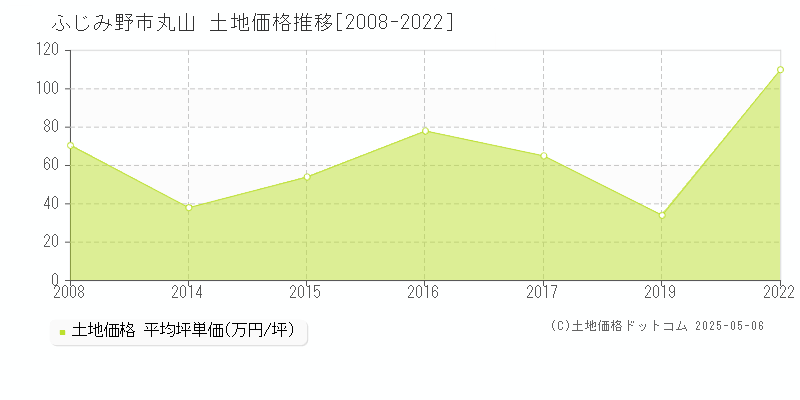 丸山(ふじみ野市)の土地価格推移グラフ(坪単価)[2008-2022年]