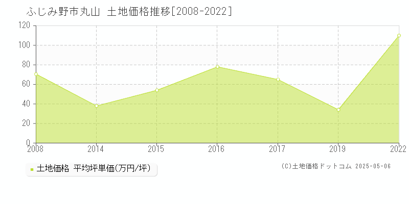 ふじみ野市丸山の土地価格推移グラフ 