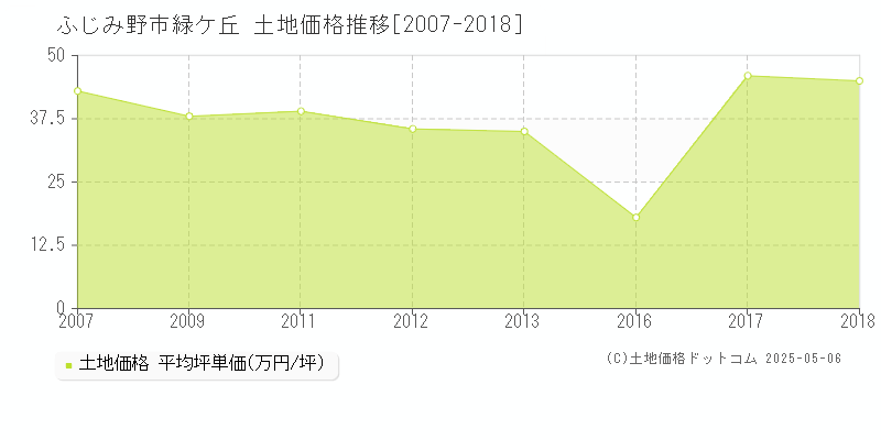 緑ケ丘(ふじみ野市)の土地価格推移グラフ(坪単価)[2007-2018年]
