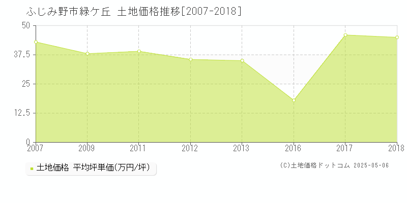 ふじみ野市緑ケ丘の土地価格推移グラフ 